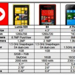 کدامیک؟ HTC 8X، Lumia 920 یا ATIV S؟